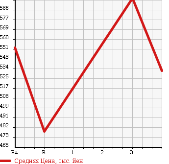 Аукционная статистика: График изменения цены MITSUBISHI CANTER 2002 FE51EBD в зависимости от аукционных оценок