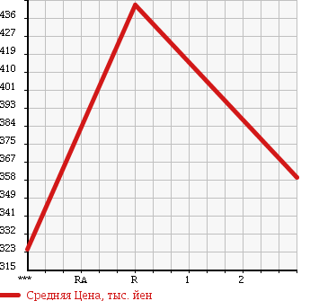 Аукционная статистика: График изменения цены MITSUBISHI CANTER 1996 FE527E в зависимости от аукционных оценок