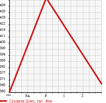 Аукционная статистика: График изменения цены MITSUBISHI CANTER 1997 FE527E в зависимости от аукционных оценок