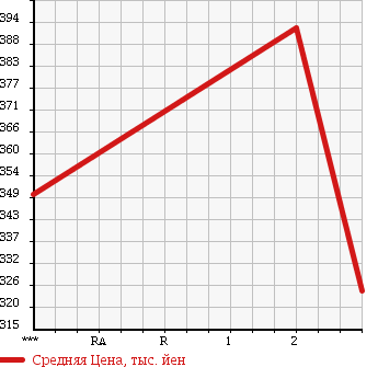 Аукционная статистика: График изменения цены MITSUBISHI CANTER 1997 FE527ET в зависимости от аукционных оценок