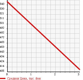 Аукционная статистика: График изменения цены MITSUBISHI CANTER 1996 FE528E в зависимости от аукционных оценок