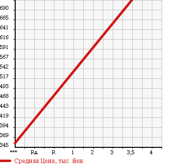 Аукционная статистика: График изменения цены MITSUBISHI CANTER 1997 FE528E в зависимости от аукционных оценок