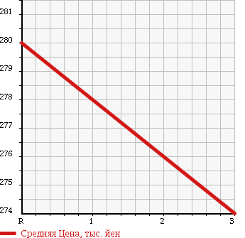 Аукционная статистика: График изменения цены MITSUBISHI CANTER 2001 FE52CB в зависимости от аукционных оценок