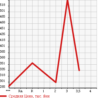 Аукционная статистика: График изменения цены MITSUBISHI CANTER 2000 FE52CE в зависимости от аукционных оценок