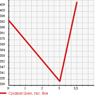 Аукционная статистика: График изменения цены MITSUBISHI CANTER 2002 FE52CE в зависимости от аукционных оценок