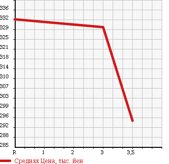 Аукционная статистика: График изменения цены MITSUBISHI CANTER 2000 FE52CET в зависимости от аукционных оценок