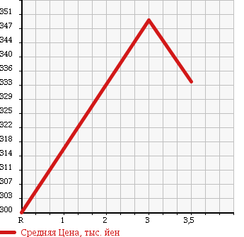 Аукционная статистика: График изменения цены MITSUBISHI CANTER 2001 FE52CET в зависимости от аукционных оценок