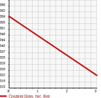 Аукционная статистика: График изменения цены MITSUBISHI CANTER 2002 FE52CET в зависимости от аукционных оценок