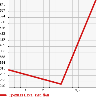 Аукционная статистика: График изменения цены MITSUBISHI CANTER 1999 FE52EB в зависимости от аукционных оценок