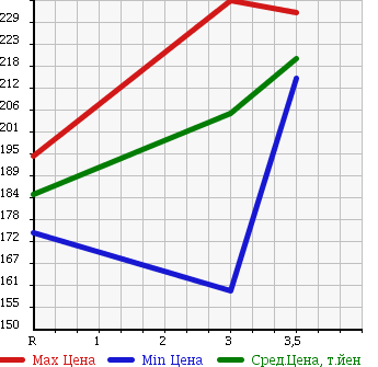 Аукционная статистика: График изменения цены MITSUBISHI CANTER 2000 FE52EB в зависимости от аукционных оценок