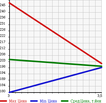 Аукционная статистика: График изменения цены MITSUBISHI CANTER 2002 FE52EB в зависимости от аукционных оценок