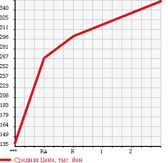 Аукционная статистика: График изменения цены MITSUBISHI CANTER 2000 FE52EE в зависимости от аукционных оценок