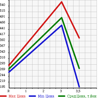Аукционная статистика: График изменения цены MITSUBISHI CANTER 2001 FE52EE в зависимости от аукционных оценок