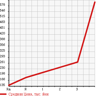 Аукционная статистика: График изменения цены MITSUBISHI CANTER 2002 FE52EE в зависимости от аукционных оценок