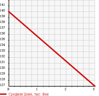 Аукционная статистика: График изменения цены MITSUBISHI CANTER 2000 FE533BA в зависимости от аукционных оценок