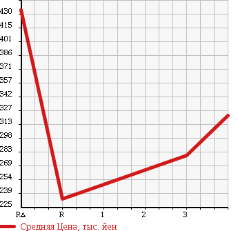 Аукционная статистика: График изменения цены MITSUBISHI CANTER 1995 FE536E в зависимости от аукционных оценок