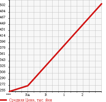Аукционная статистика: График изменения цены MITSUBISHI CANTER 1996 FE536E в зависимости от аукционных оценок