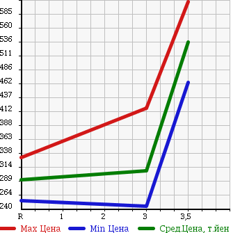 Аукционная статистика: График изменения цены MITSUBISHI CANTER 1997 FE536E в зависимости от аукционных оценок