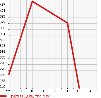 Аукционная статистика: График изменения цены MITSUBISHI CANTER 1998 FE536E в зависимости от аукционных оценок