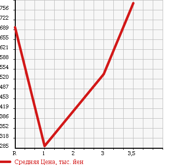Аукционная статистика: График изменения цены MITSUBISHI CANTER 1995 FE537B в зависимости от аукционных оценок