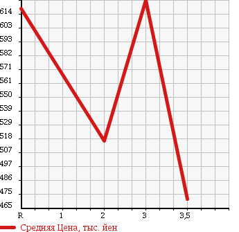 Аукционная статистика: График изменения цены MITSUBISHI CANTER 1996 FE537B в зависимости от аукционных оценок
