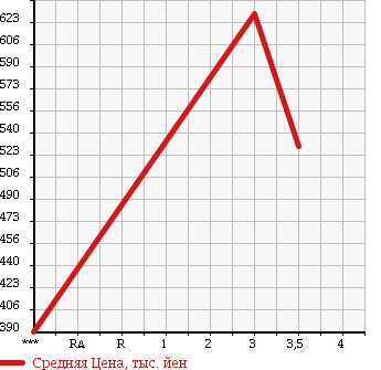 Аукционная статистика: График изменения цены MITSUBISHI CANTER 1997 FE537B в зависимости от аукционных оценок