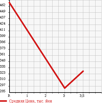 Аукционная статистика: График изменения цены MITSUBISHI CANTER 1994 FE537E в зависимости от аукционных оценок