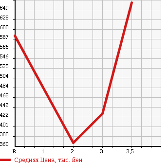Аукционная статистика: График изменения цены MITSUBISHI CANTER 1995 FE537E в зависимости от аукционных оценок