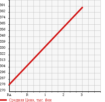 Аукционная статистика: График изменения цены MITSUBISHI CANTER 1994 FE537EV в зависимости от аукционных оценок