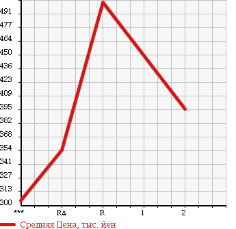 Аукционная статистика: График изменения цены MITSUBISHI CANTER 1995 FE537EV в зависимости от аукционных оценок