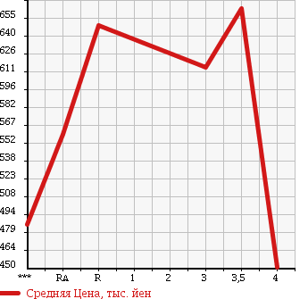Аукционная статистика: График изменения цены MITSUBISHI CANTER 1995 FE538B в зависимости от аукционных оценок