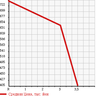 Аукционная статистика: График изменения цены MITSUBISHI CANTER 1998 FE538B в зависимости от аукционных оценок