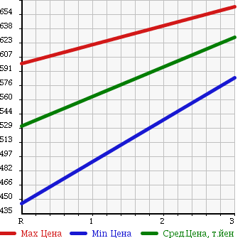 Аукционная статистика: График изменения цены MITSUBISHI CANTER 1999 FE538BD в зависимости от аукционных оценок