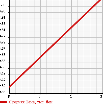 Аукционная статистика: График изменения цены MITSUBISHI CANTER 1994 FE538E в зависимости от аукционных оценок
