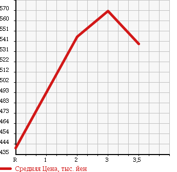 Аукционная статистика: График изменения цены MITSUBISHI CANTER 1995 FE538E в зависимости от аукционных оценок
