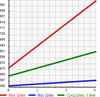 Аукционная статистика: График изменения цены MITSUBISHI CANTER 1996 FE538E в зависимости от аукционных оценок