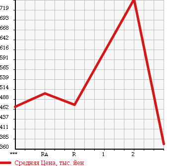 Аукционная статистика: График изменения цены MITSUBISHI CANTER 1998 FE538E в зависимости от аукционных оценок