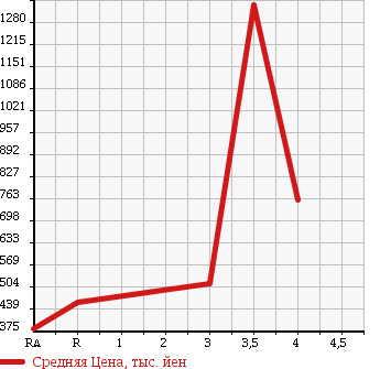 Аукционная статистика: График изменения цены MITSUBISHI CANTER 1996 FE538EV в зависимости от аукционных оценок