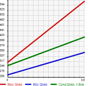 Аукционная статистика: График изменения цены MITSUBISHI CANTER 2000 FE53CB в зависимости от аукционных оценок