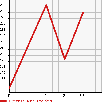 Аукционная статистика: График изменения цены MITSUBISHI CANTER 2002 FE53CB в зависимости от аукционных оценок