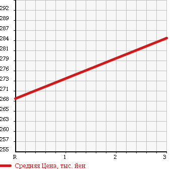Аукционная статистика: График изменения цены MITSUBISHI CANTER 1999 FE53CEV в зависимости от аукционных оценок