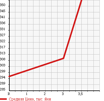 Аукционная статистика: График изменения цены MITSUBISHI CANTER 2000 FE53CEV в зависимости от аукционных оценок