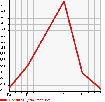 Аукционная статистика: График изменения цены MITSUBISHI CANTER 1999 FE53EB в зависимости от аукционных оценок