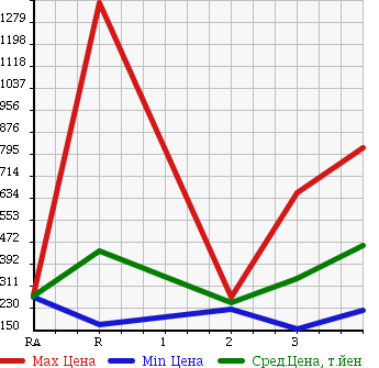 Аукционная статистика: График изменения цены MITSUBISHI CANTER 2000 FE53EB в зависимости от аукционных оценок
