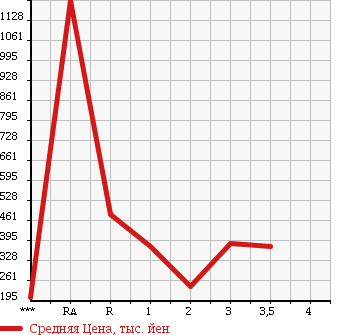 Аукционная статистика: График изменения цены MITSUBISHI CANTER 2001 FE53EB в зависимости от аукционных оценок