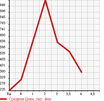 Аукционная статистика: График изменения цены MITSUBISHI CANTER 2002 FE53EB в зависимости от аукционных оценок