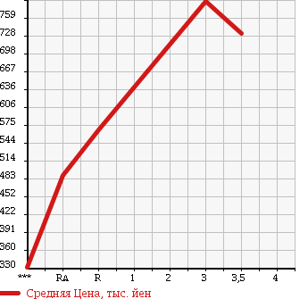 Аукционная статистика: График изменения цены MITSUBISHI CANTER 2000 FE53EBX в зависимости от аукционных оценок