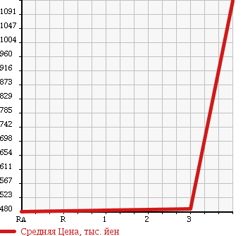 Аукционная статистика: График изменения цены MITSUBISHI CANTER 2001 FE53EBX в зависимости от аукционных оценок