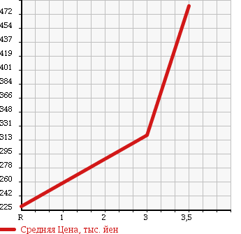 Аукционная статистика: График изменения цены MITSUBISHI CANTER 1999 FE53EC в зависимости от аукционных оценок