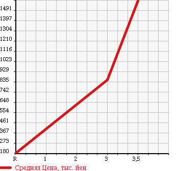 Аукционная статистика: График изменения цены MITSUBISHI CANTER 2002 FE53EC в зависимости от аукционных оценок